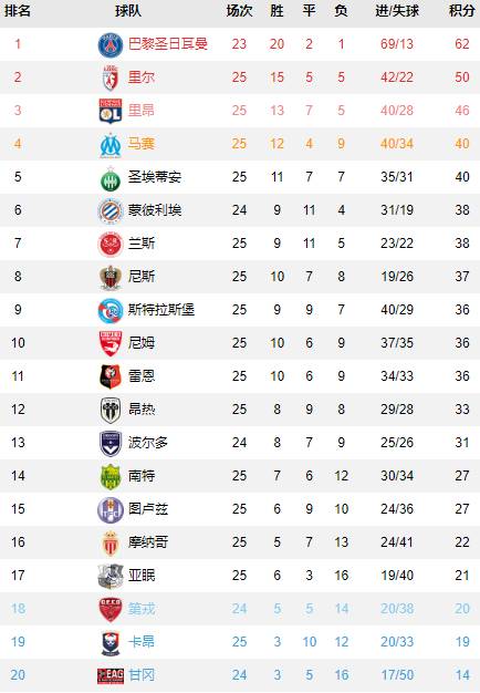  巴黎圣日耳曼豪取联赛十连胜领跑积分榜  